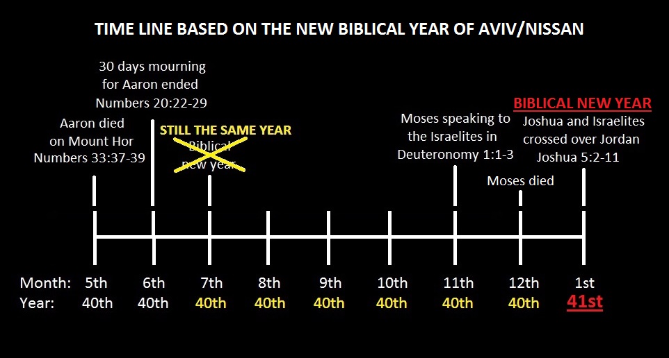 Biblical New Year